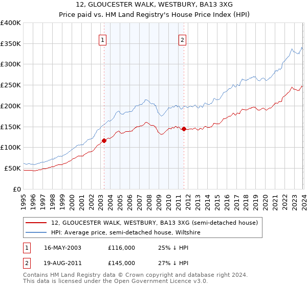 12, GLOUCESTER WALK, WESTBURY, BA13 3XG: Price paid vs HM Land Registry's House Price Index