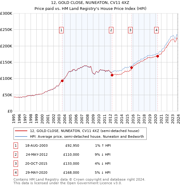 12, GOLD CLOSE, NUNEATON, CV11 4XZ: Price paid vs HM Land Registry's House Price Index