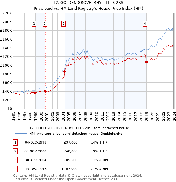 12, GOLDEN GROVE, RHYL, LL18 2RS: Price paid vs HM Land Registry's House Price Index