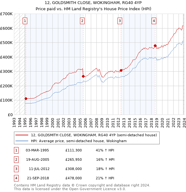 12, GOLDSMITH CLOSE, WOKINGHAM, RG40 4YP: Price paid vs HM Land Registry's House Price Index