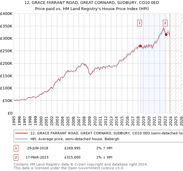 12, GRACE FARRANT ROAD, GREAT CORNARD, SUDBURY, CO10 0ED: Price paid vs HM Land Registry's House Price Index