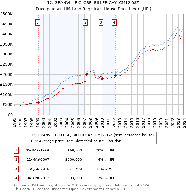 12, GRANVILLE CLOSE, BILLERICAY, CM12 0SZ: Price paid vs HM Land Registry's House Price Index