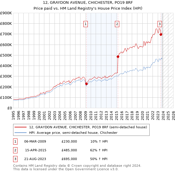 12, GRAYDON AVENUE, CHICHESTER, PO19 8RF: Price paid vs HM Land Registry's House Price Index