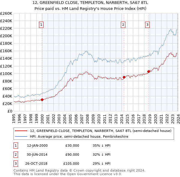 12, GREENFIELD CLOSE, TEMPLETON, NARBERTH, SA67 8TL: Price paid vs HM Land Registry's House Price Index