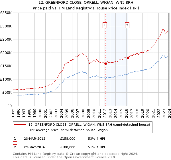 12, GREENFORD CLOSE, ORRELL, WIGAN, WN5 8RH: Price paid vs HM Land Registry's House Price Index