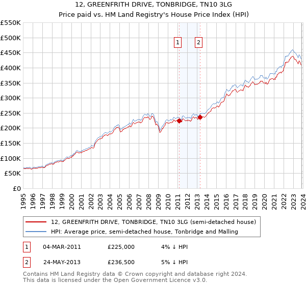 12, GREENFRITH DRIVE, TONBRIDGE, TN10 3LG: Price paid vs HM Land Registry's House Price Index