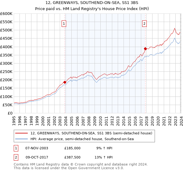 12, GREENWAYS, SOUTHEND-ON-SEA, SS1 3BS: Price paid vs HM Land Registry's House Price Index