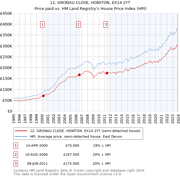 12, GRONAU CLOSE, HONITON, EX14 2YT: Price paid vs HM Land Registry's House Price Index