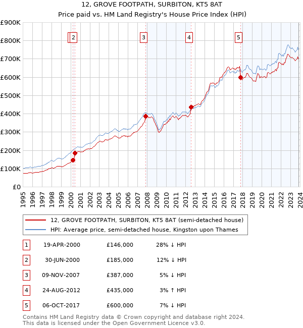 12, GROVE FOOTPATH, SURBITON, KT5 8AT: Price paid vs HM Land Registry's House Price Index