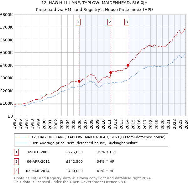 12, HAG HILL LANE, TAPLOW, MAIDENHEAD, SL6 0JH: Price paid vs HM Land Registry's House Price Index