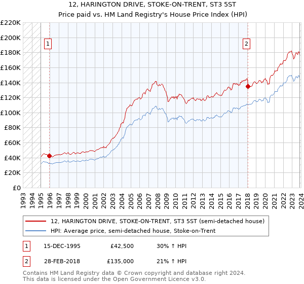 12, HARINGTON DRIVE, STOKE-ON-TRENT, ST3 5ST: Price paid vs HM Land Registry's House Price Index