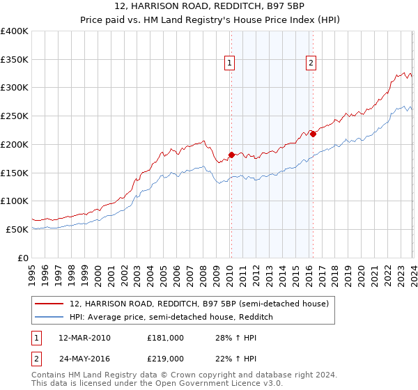 12, HARRISON ROAD, REDDITCH, B97 5BP: Price paid vs HM Land Registry's House Price Index