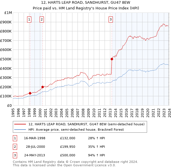 12, HARTS LEAP ROAD, SANDHURST, GU47 8EW: Price paid vs HM Land Registry's House Price Index