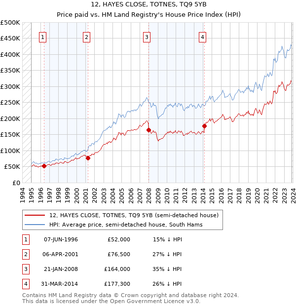 12, HAYES CLOSE, TOTNES, TQ9 5YB: Price paid vs HM Land Registry's House Price Index