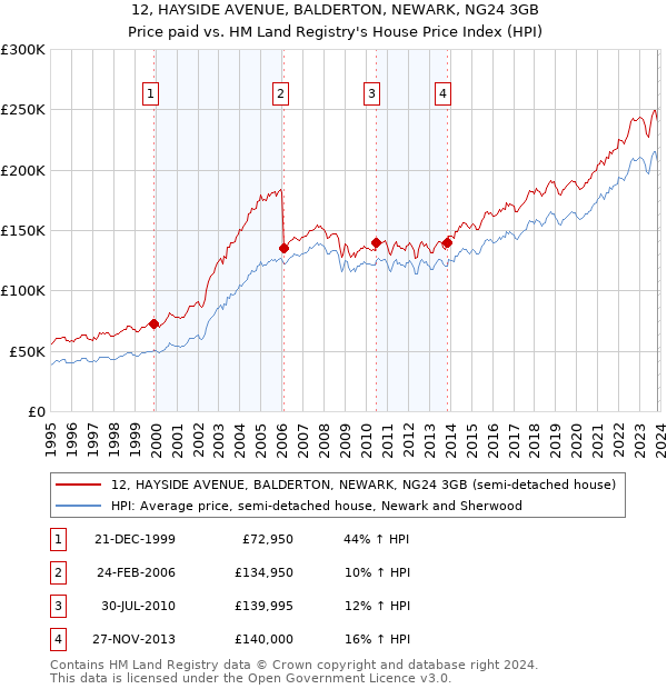 12, HAYSIDE AVENUE, BALDERTON, NEWARK, NG24 3GB: Price paid vs HM Land Registry's House Price Index