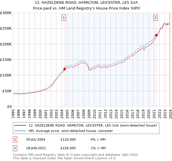 12, HAZELDENE ROAD, HAMILTON, LEICESTER, LE5 1UA: Price paid vs HM Land Registry's House Price Index