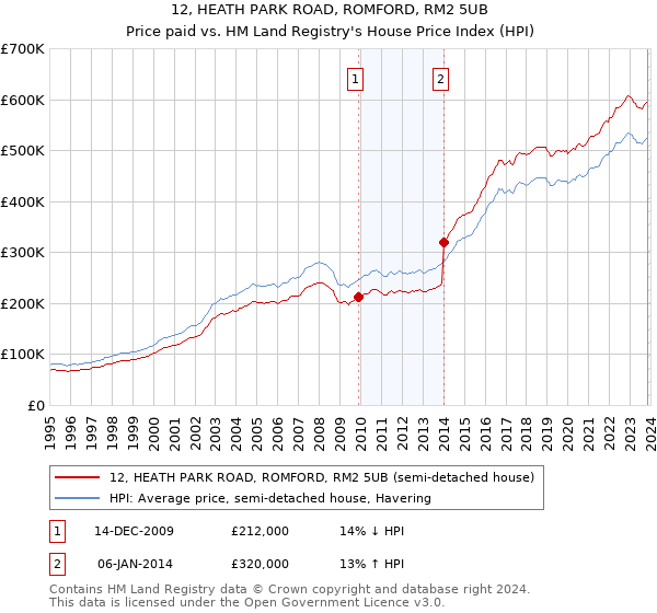 12, HEATH PARK ROAD, ROMFORD, RM2 5UB: Price paid vs HM Land Registry's House Price Index