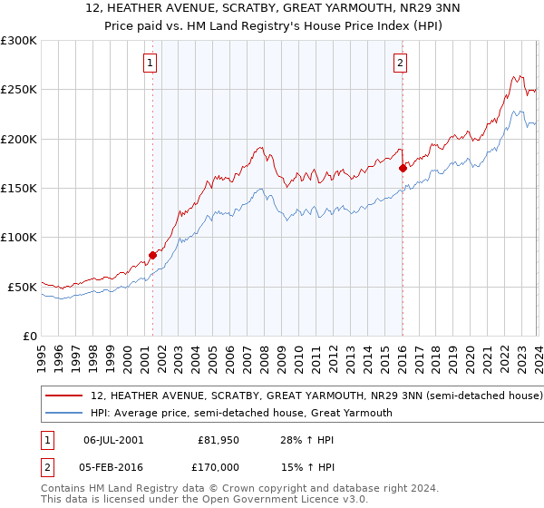 12, HEATHER AVENUE, SCRATBY, GREAT YARMOUTH, NR29 3NN: Price paid vs HM Land Registry's House Price Index