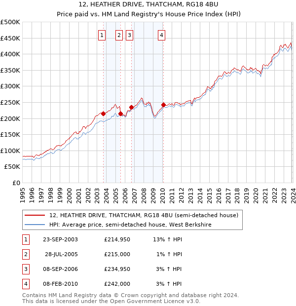12, HEATHER DRIVE, THATCHAM, RG18 4BU: Price paid vs HM Land Registry's House Price Index