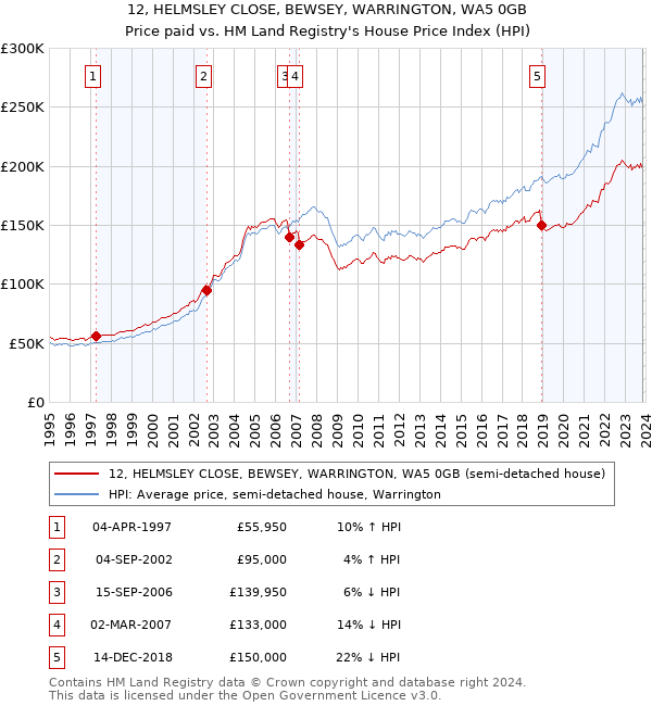 12, HELMSLEY CLOSE, BEWSEY, WARRINGTON, WA5 0GB: Price paid vs HM Land Registry's House Price Index