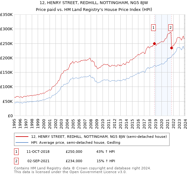 12, HENRY STREET, REDHILL, NOTTINGHAM, NG5 8JW: Price paid vs HM Land Registry's House Price Index