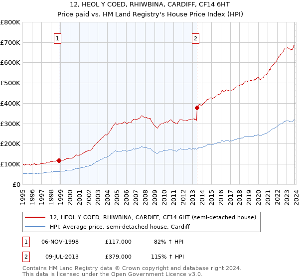 12, HEOL Y COED, RHIWBINA, CARDIFF, CF14 6HT: Price paid vs HM Land Registry's House Price Index