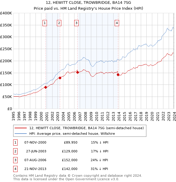 12, HEWITT CLOSE, TROWBRIDGE, BA14 7SG: Price paid vs HM Land Registry's House Price Index