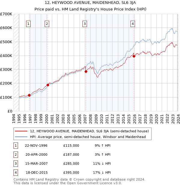 12, HEYWOOD AVENUE, MAIDENHEAD, SL6 3JA: Price paid vs HM Land Registry's House Price Index