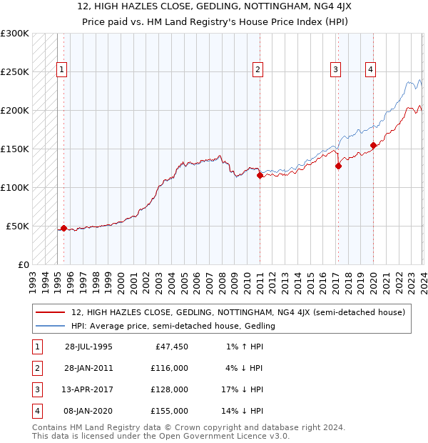 12, HIGH HAZLES CLOSE, GEDLING, NOTTINGHAM, NG4 4JX: Price paid vs HM Land Registry's House Price Index