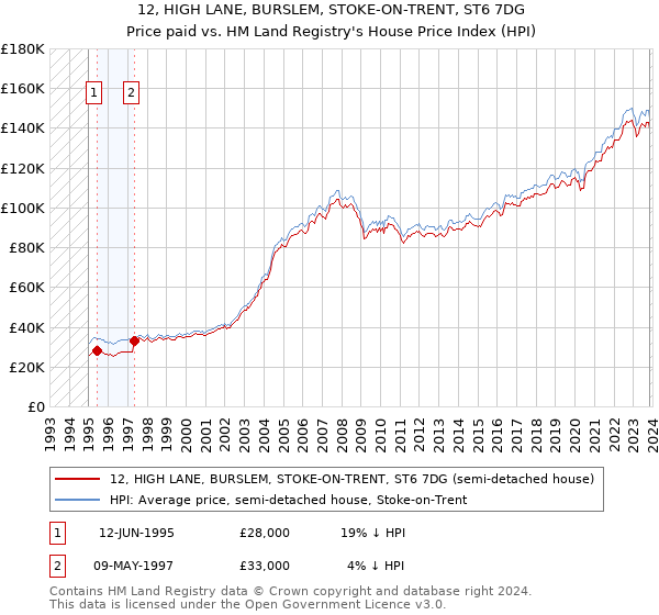 12, HIGH LANE, BURSLEM, STOKE-ON-TRENT, ST6 7DG: Price paid vs HM Land Registry's House Price Index