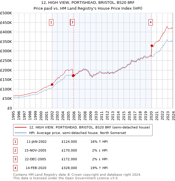 12, HIGH VIEW, PORTISHEAD, BRISTOL, BS20 8RF: Price paid vs HM Land Registry's House Price Index