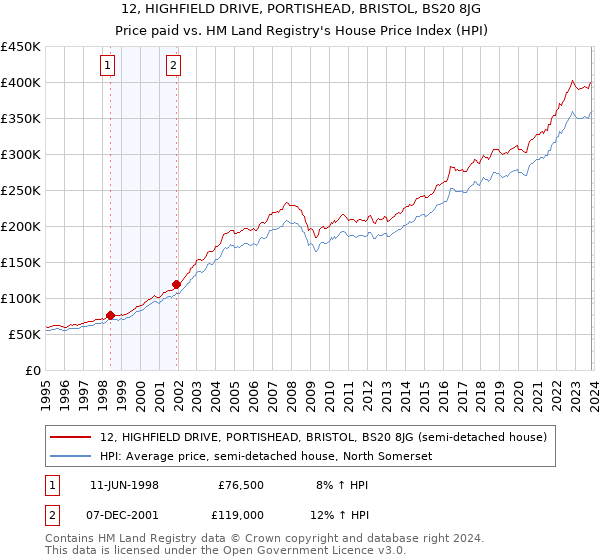 12, HIGHFIELD DRIVE, PORTISHEAD, BRISTOL, BS20 8JG: Price paid vs HM Land Registry's House Price Index