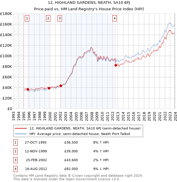 12, HIGHLAND GARDENS, NEATH, SA10 6PJ: Price paid vs HM Land Registry's House Price Index