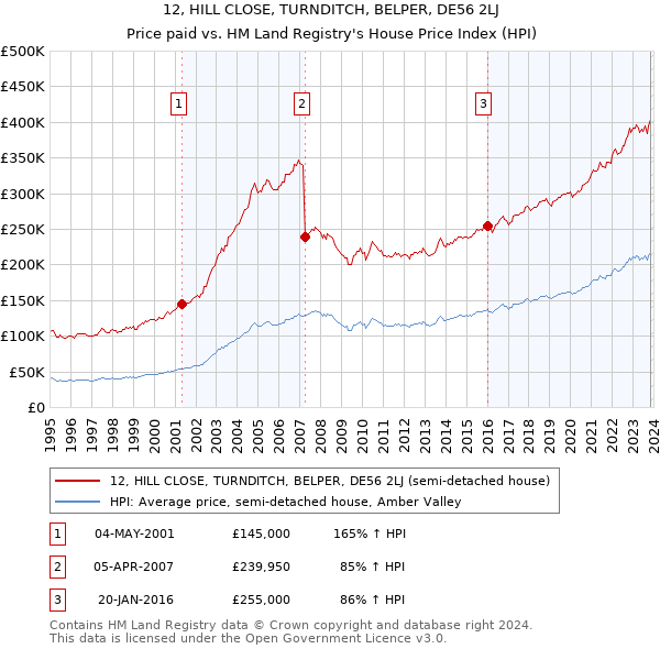 12, HILL CLOSE, TURNDITCH, BELPER, DE56 2LJ: Price paid vs HM Land Registry's House Price Index