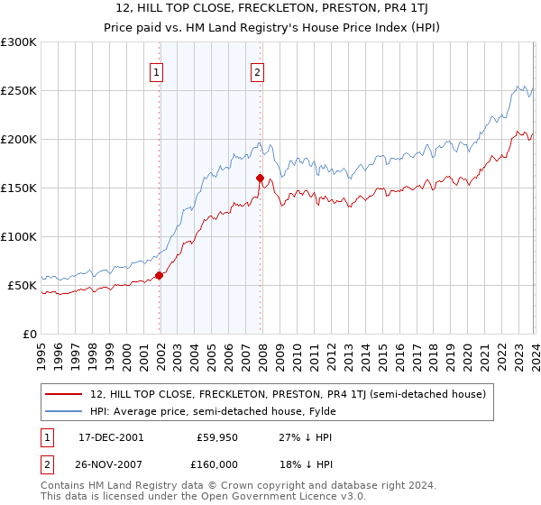 12, HILL TOP CLOSE, FRECKLETON, PRESTON, PR4 1TJ: Price paid vs HM Land Registry's House Price Index