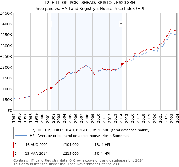 12, HILLTOP, PORTISHEAD, BRISTOL, BS20 8RH: Price paid vs HM Land Registry's House Price Index