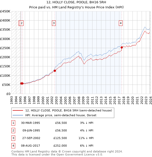 12, HOLLY CLOSE, POOLE, BH16 5RH: Price paid vs HM Land Registry's House Price Index