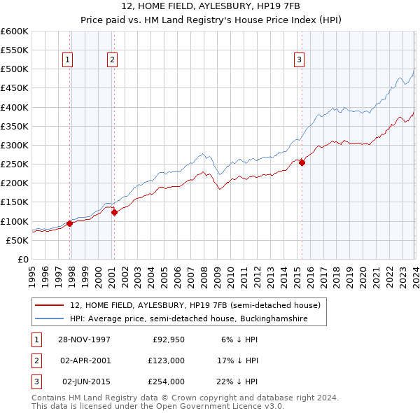 12, HOME FIELD, AYLESBURY, HP19 7FB: Price paid vs HM Land Registry's House Price Index