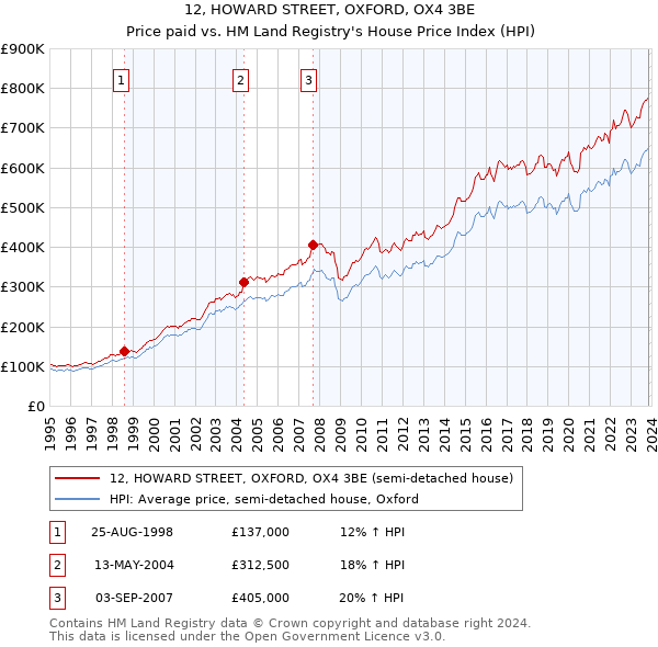 12, HOWARD STREET, OXFORD, OX4 3BE: Price paid vs HM Land Registry's House Price Index