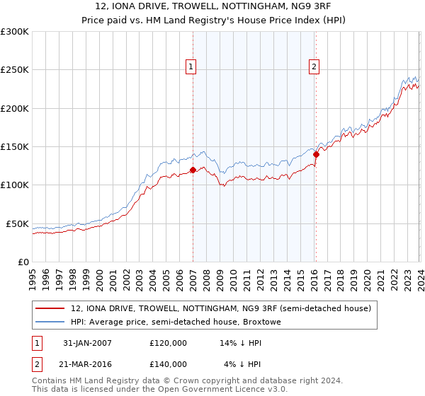 12, IONA DRIVE, TROWELL, NOTTINGHAM, NG9 3RF: Price paid vs HM Land Registry's House Price Index