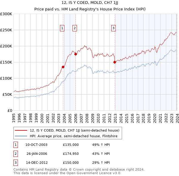 12, IS Y COED, MOLD, CH7 1JJ: Price paid vs HM Land Registry's House Price Index