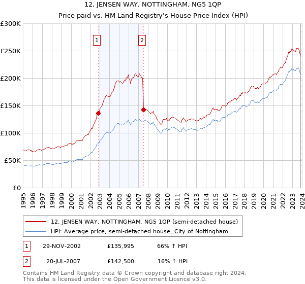 12, JENSEN WAY, NOTTINGHAM, NG5 1QP: Price paid vs HM Land Registry's House Price Index