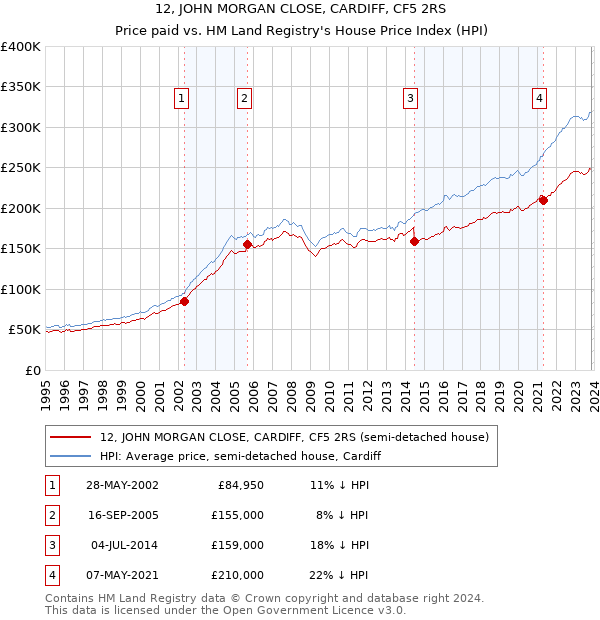 12, JOHN MORGAN CLOSE, CARDIFF, CF5 2RS: Price paid vs HM Land Registry's House Price Index