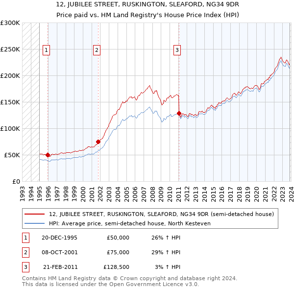 12, JUBILEE STREET, RUSKINGTON, SLEAFORD, NG34 9DR: Price paid vs HM Land Registry's House Price Index