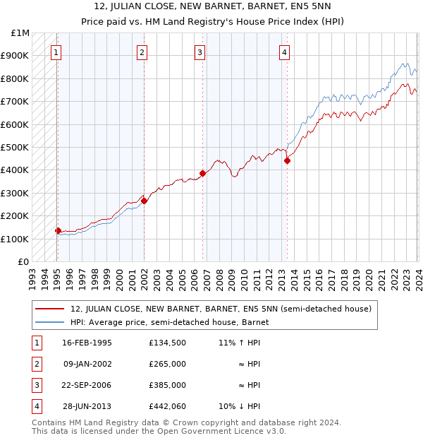 12, JULIAN CLOSE, NEW BARNET, BARNET, EN5 5NN: Price paid vs HM Land Registry's House Price Index