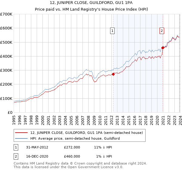 12, JUNIPER CLOSE, GUILDFORD, GU1 1PA: Price paid vs HM Land Registry's House Price Index