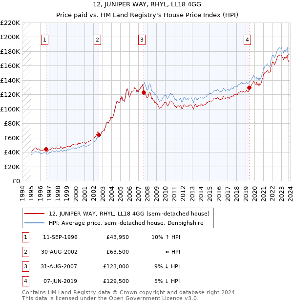 12, JUNIPER WAY, RHYL, LL18 4GG: Price paid vs HM Land Registry's House Price Index