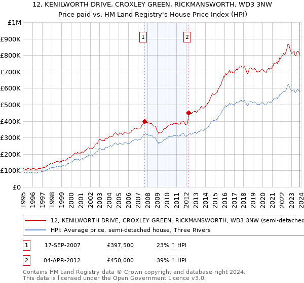 12, KENILWORTH DRIVE, CROXLEY GREEN, RICKMANSWORTH, WD3 3NW: Price paid vs HM Land Registry's House Price Index