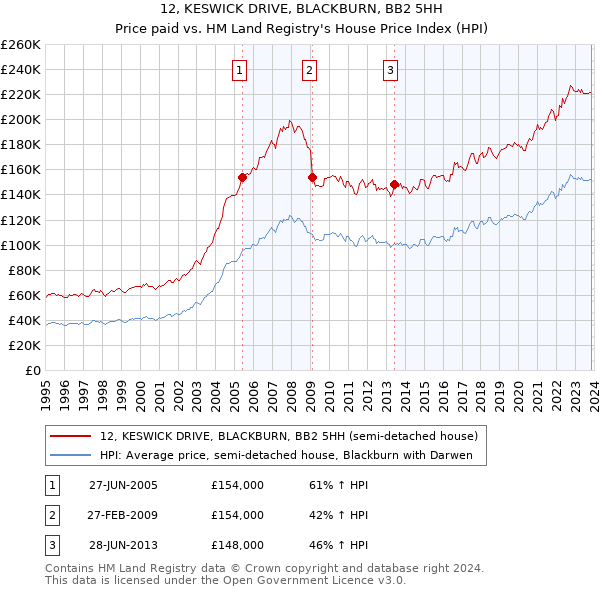 12, KESWICK DRIVE, BLACKBURN, BB2 5HH: Price paid vs HM Land Registry's House Price Index