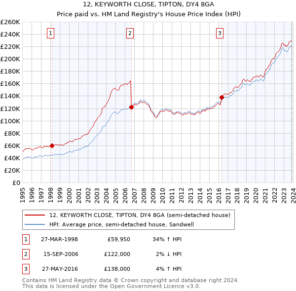 12, KEYWORTH CLOSE, TIPTON, DY4 8GA: Price paid vs HM Land Registry's House Price Index